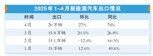 线上配资知识网 中国汽车出口呈现新变化，出口市场日趋多元
